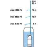 POTOPNA ČRPALKA GARDENA 4700/2 INOX AUTOMATIC – predstavitvena slika